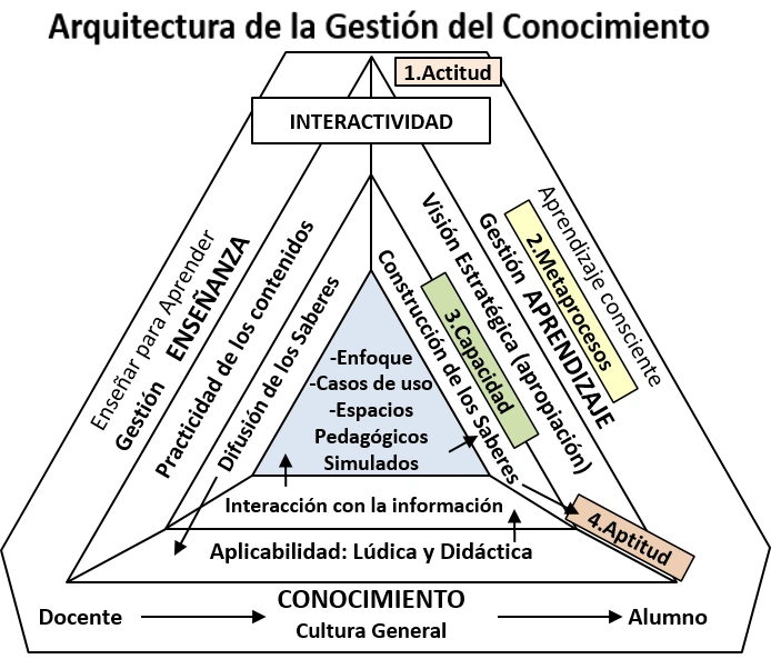 Diagrama de Arquitectura de la Gestión del Conocimiento - 
                                Modelo visual que muestra la interactividad entre docente y 
                                alumno a través de procesos pedagógicos simulados